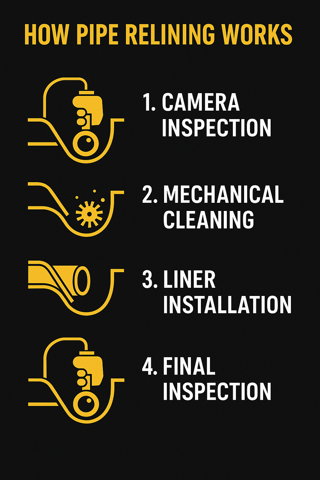 An infographic on How Pipe Relining Works